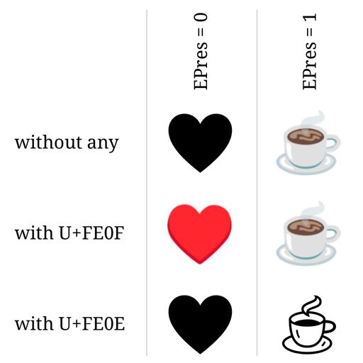a 2×3 table that shows the rendering of two emojis without any, with U+FE0F and with U+FE0E added. Both are colorful in the second and monochromous in the third row, but differ in the first row.