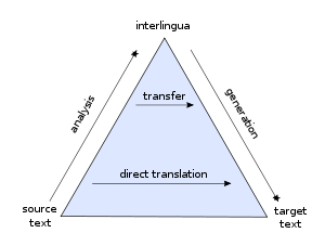 Direct translation and transfer translation pyramid: a triangle with the three corners “source text”, “interlingua” and “target text” and connections between them